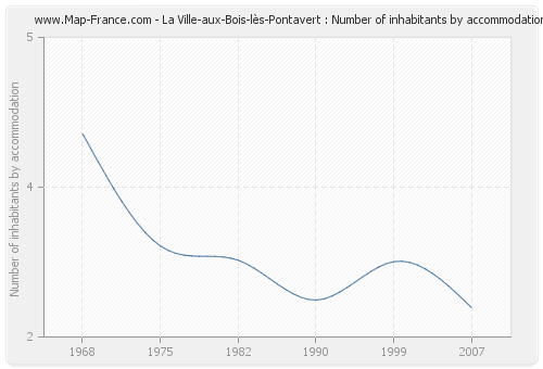 La Ville-aux-Bois-lès-Pontavert : Number of inhabitants by accommodation